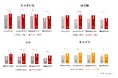 マヨネーズや乳化状ドレッシングの添加で野菜などの食べやすさが向上することを確認