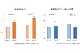 卵黄型マヨネーズのコクに低分子ペプチドが寄与する可能性を確認