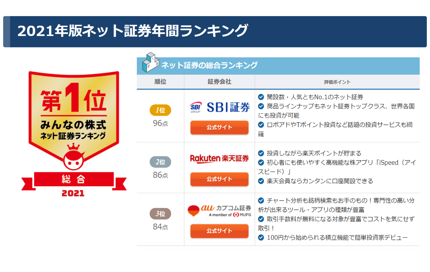 21年 証券会社 Fx会社の年間ランキングを発表 ミンカブのプレスリリース