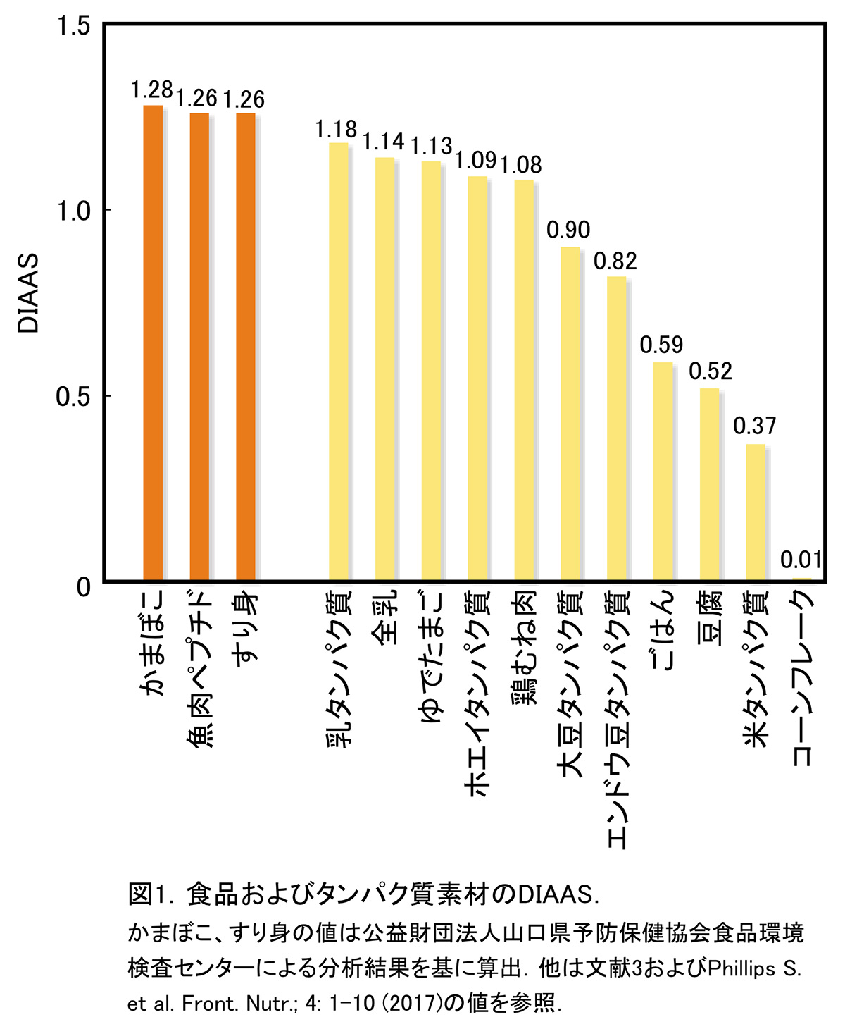 かまぼこは“良質なたんぱく質源”であることが明らかに！注目の