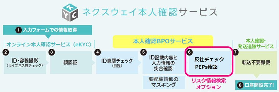 レグテック企業のkyccは ネクスウェイへコンプライアンスチェックシステム Solomonn For Dx を提供 Kyccのプレスリリース