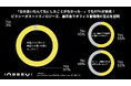 「音の違いなんて気にしたことがなかった…」でも97%が実感!ピクシーダストテクノロジーズ、展示会でオフィス音環境の盲点を証明