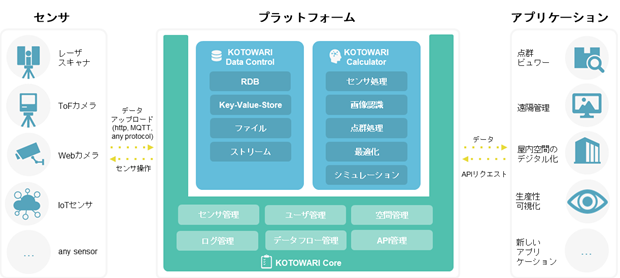 KOTOWARIのアーキテクチャ図
