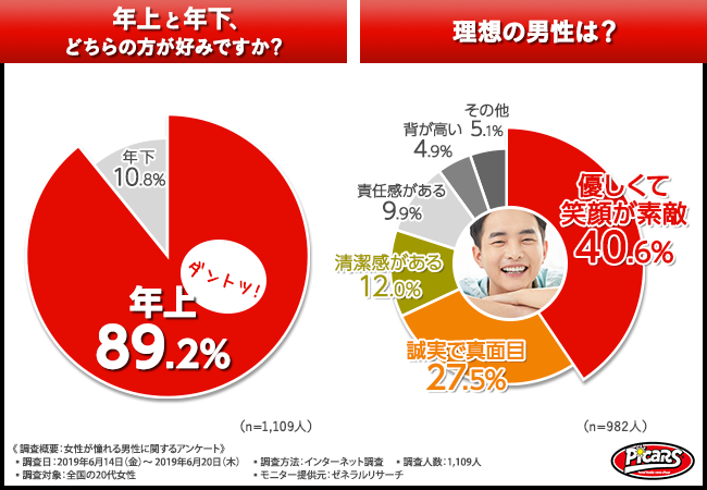 モテオヤジの条件 女性が男性に持っていてほしいと思うもの第1位は 車 であることが判明 ドライブデートでチェックされていることとは ホームネットカーズ株式会社のプレスリリース