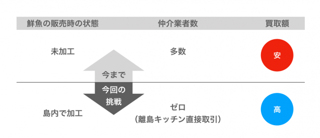 島内で加工・離島キッチンとの直接取引により、買取額を大幅にアップさせます。