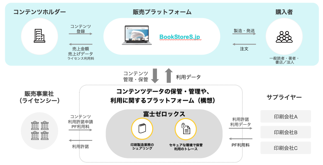 ニューブックと富士ゼロックス 新たなpod プリントオンデマンド 出版サービスの仕組みを構築することに合意 株式会社ニューブックのプレスリリース