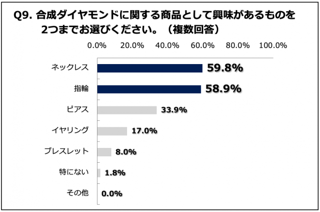 Q9. 合成ダイヤモンドに関する商品として興味があるものを2つまでお選びください。