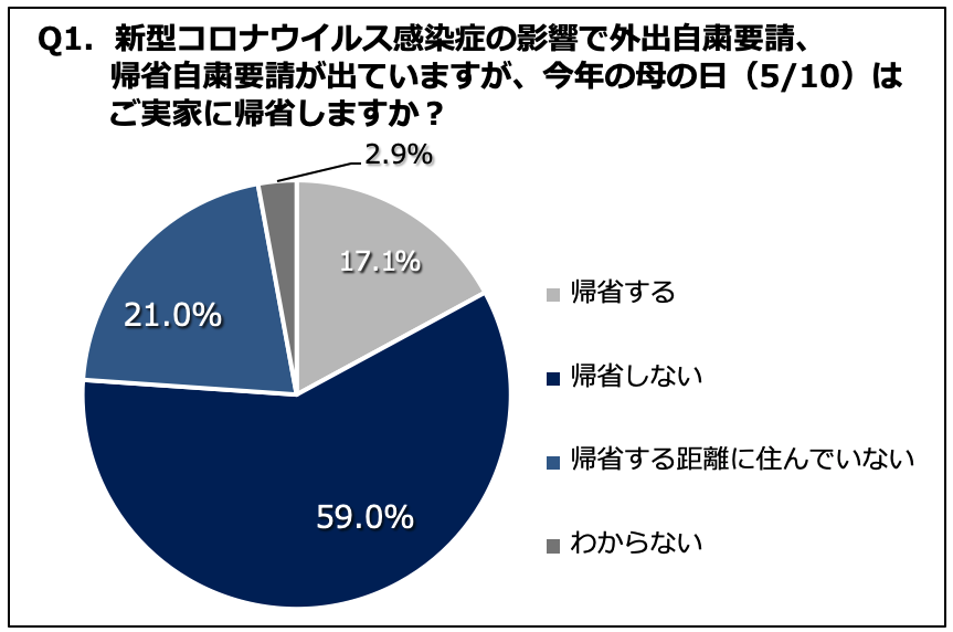 母の日も新型コロナウイルスの影響で帰省しない人80 4割強が 郵送でプレゼントを贈る と回答 株式会社d Techのプレスリリース