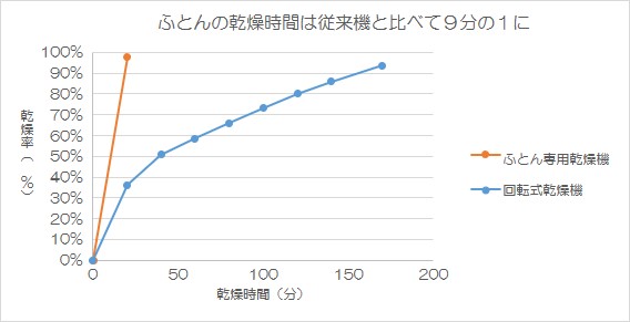 （注）TOSEIの従来機と比較。