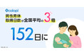 男性育休の平均取得日数が全国平均の3倍・152日に、最長701日の取得事例も／コロプラで進む「共育（トモイク）カルチャー」