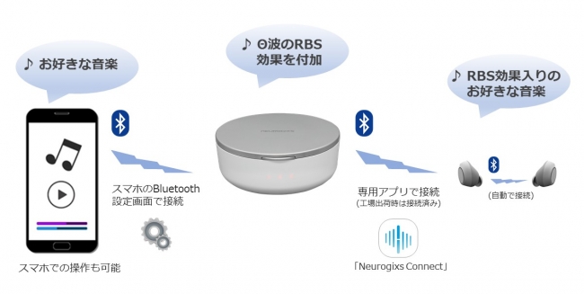 入眠時の脳波に着目した睡眠サポートイヤホン Neurogixs A1 本日 Makuakeにて特別価格による先行販売開始 オーディーエス株式会社のプレスリリース