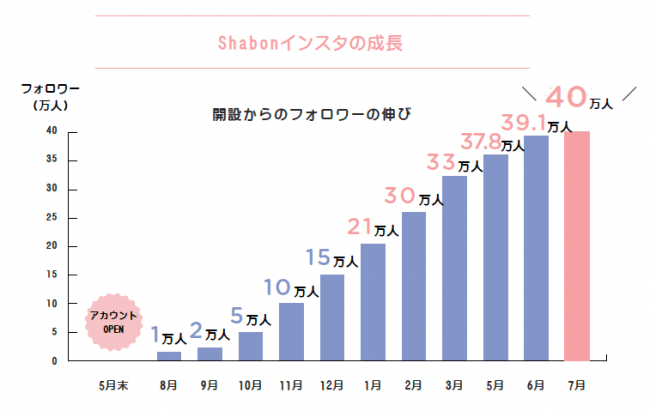 日本No.1※] Instagram「Shabon」フォロワー数40万人突破。株式会社 