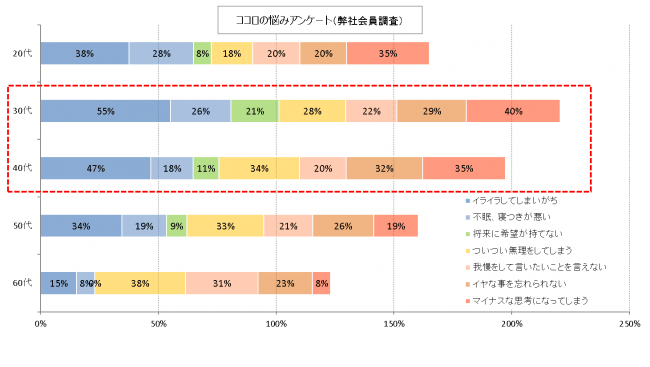 ココロの悩みアンケート