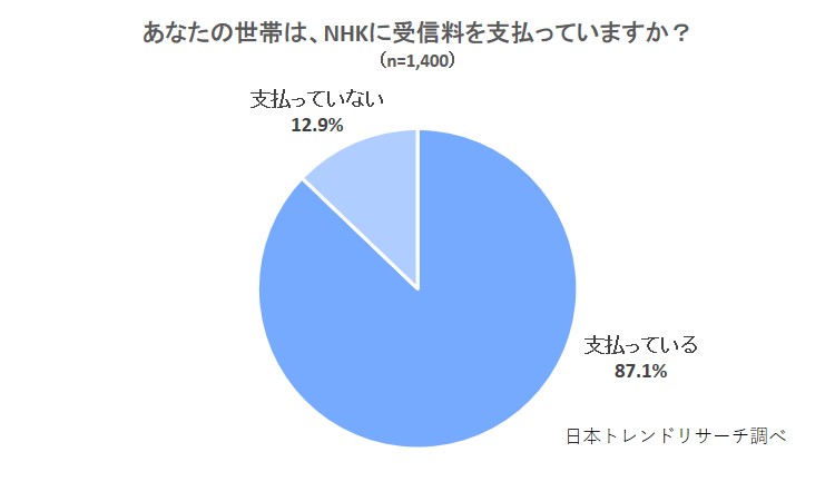 NHK受信料払ってない人何パーセントいますか？