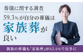【葬儀に関する調査】59.4%が「自分の葬儀は家族葬が良い」親族の葬儀も「家族葬」が63.6%で最多に