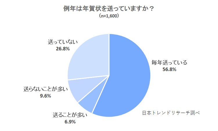 21年の年賀状 例年は送らないがコロナの影響で 今年は送る 22 9 株式会社nexerのプレスリリース