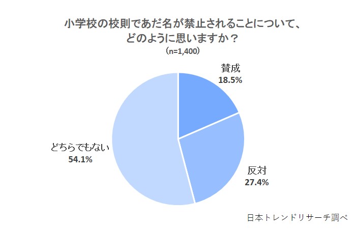 小学校のあだ名禁止令 あだ名を禁止する校則 賛成 18 5 株式会社nexerのプレスリリース