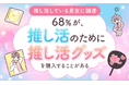【推し活している男女に調査】68%が、推し活のために“推し活グッズ”を「購入することがある」