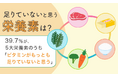 【足りていないと思う栄養素は?】39.7%が、5大栄養素のうち「ビタミンがもっとも足りていないと思う」