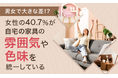 【男女で大きな差!?】女性の40.7%が、自宅の家具の雰囲気や色味を「統一している」