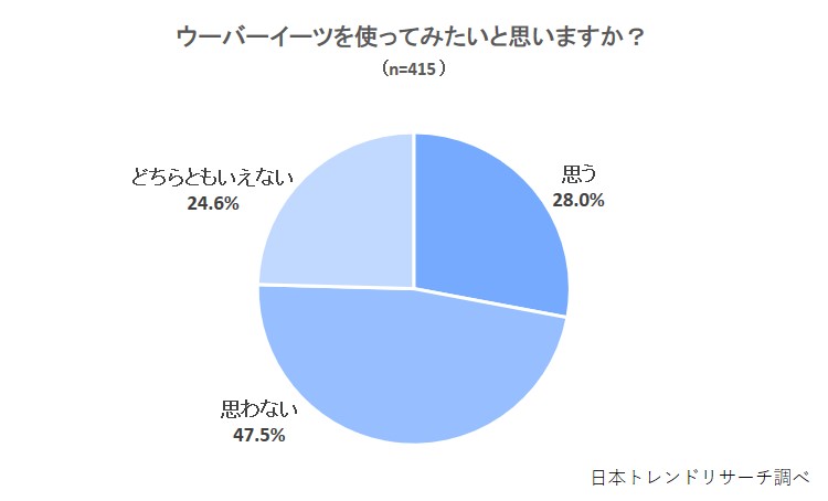 ウーバーイーツ】使ったことのない方の28.0％が「使ってみたい」｜株式 