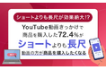 【ショートよりも長尺が効果絶大!?】YouTube動画きっかけで商品を購入した72.4%が「ショートよりも長尺動画の方が商品を購入したくなる」