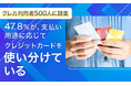 【クレカ利用者500人に調査】47.8%が、支払い用途に応じてクレジットカードを「使い分けている」