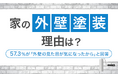 【家の外壁塗装理由は?】57.3%が「外壁の見た目が気になったから」と回答