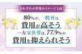 【それぞれの葬儀のイメージとは?】80%が、一般葬は「費用が高そう」一方家族葬は、77.9%が「費用を抑えられそう」