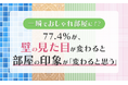 【一瞬でおしゃれ部屋に!?】77.4%が、壁の見た目が変わると部屋の印象が「変わると思う」