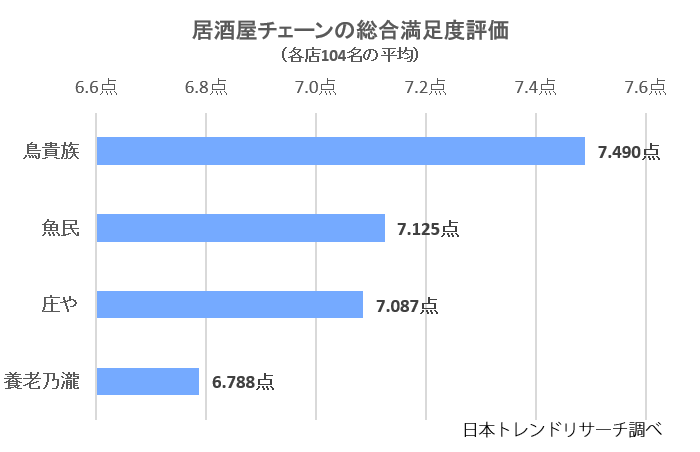 居酒屋チェーンの満足度リサーチ結果 株式会社nexerのプレスリリース