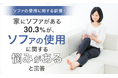 【ソファの使用に関する調査!】家にソファがある30.3%が、ソファの使用に関する「悩みがある」と回答
