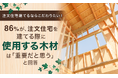 【注文住宅建てるならこだわりたい!】86%が、注文住宅を建てる際に使用する木材は「重要だと思う」と回答