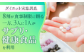 【ダイエット実態調査】8割が食事制限に頼る一方、3人に1人がサプリ・健康食品を利用