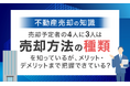 【不動産売却の知識】 売却予定者の4人に3人は「売却方法の種類」を知っているが、メリット・デメリットまで把握できている？