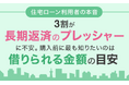 【住宅ローン利用者の本音】 3割が「長期返済のプレッシャー」に不安。購入前に最も知りたいのは「借りられる金額の目安」