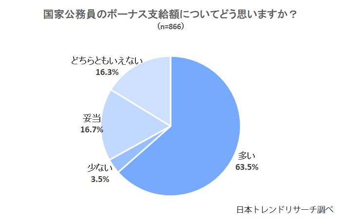 国家公務員のボーナス 今年の冬の支給額 多い と思う63 5 株式会社nexerのプレスリリース