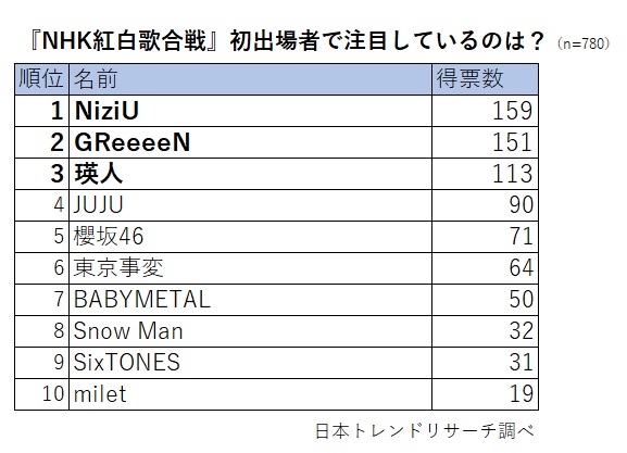 今年の紅白歌合戦 初出場者の注目度 第1位は Niziu 朝日新聞デジタル M アンド エム