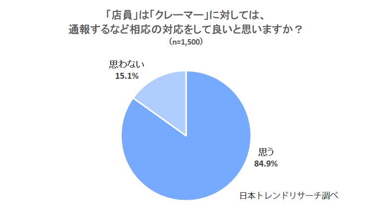 カスハラ レジハラ クレーマー に対しては相応の対応を しても良い 84 9 株式会社nexerのプレスリリース