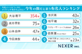 【男女1000人に聞いた】今年アートトラックにデザインするならこの人！今年の顔だと思う有名人ランキング