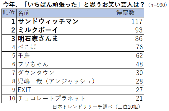 今年いちばん頑張ったと思うお笑い芸人は 第1位は サンドウィッチマン 株式会社nexerのプレスリリース