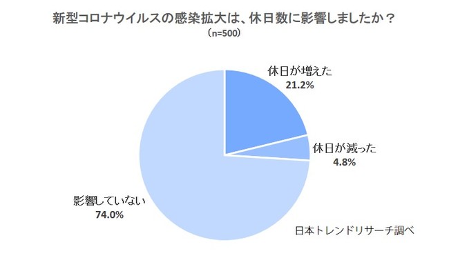 年の夏休み 新型コロナウイルスの影響で休日 増えた が21 2 株式会社nexerのプレスリリース