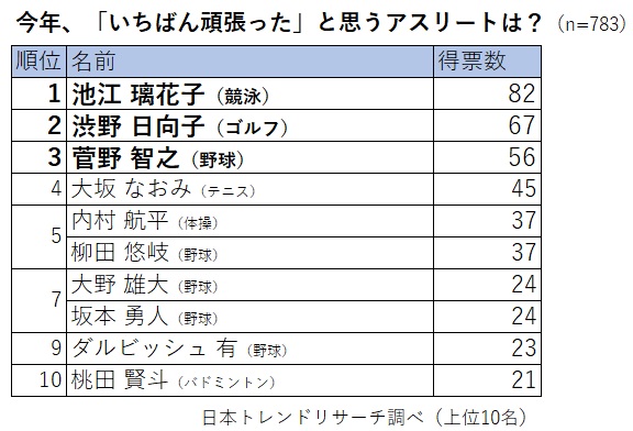 今年いちばん頑張ったと思うアスリートは 第1位は競泳選手 池江 璃花子 さん 株式会社nexerのプレスリリース