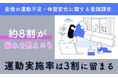 産後の運動不足・体型変化に関する意識調査。約8割が悩みを抱えるも、運動実施率は3割に留まる