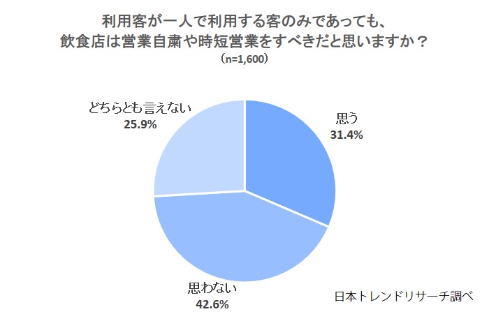 時短要請に同情の声も 飲食店の営業時間短縮 おひとり様のみなら不要 が42 6 株式会社nexerのプレスリリース