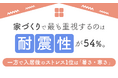 家づくりで最も重視するのは「耐震性」が54％。一方で入居後のストレス1位は「暑さ・寒さ」