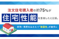 注文住宅購入者の約75％が「住宅性能を重視した」と回答。断熱・気密をおさえて「耐震性」が最多に