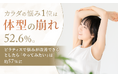 カラダの悩み1位は「体型の崩れ」52.6％。ピラティスで悩みが改善できるとしたら「やってみたい」は約57％に