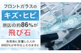 フロントガラスのキズ・ヒビ、原因の約86％が「飛び石」。発見後に放置した人の約85％が半年以上そのままに