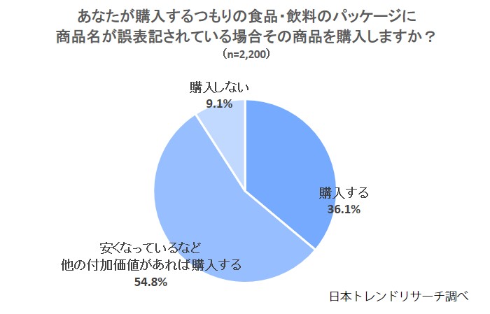 パッケージの誤表記 商品名に表記ミス 54 8 が 付加価値あれば購入する 株式会社nexerのプレスリリース